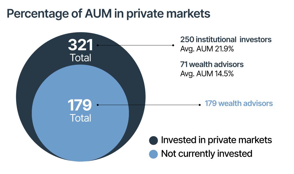 Percentage of AUM in private markets- shows invested in private markets and not currently invested. 321 total invested, 250 institutional investors average AUM 21.9 percent. 71 wealth advisors, average AUM 14.5 percent. 179 wealth total wealth advisors not currently invested. 