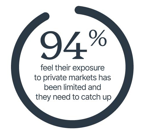 94% feel their exposure to private markets has been limited and they need to catch up 