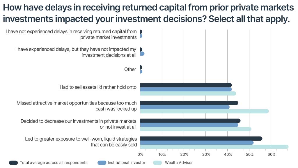 How have delays in receiving returned capital from prior private markets investments impacted investors investment decisions? investors selected all that apply. The following were the answers investors were able to choose from: - I have not experienced delays in receiving returned capital from private market investments - I have experienced delays, but they have not impacted my investment decisions at all - Other - Had to sell assets Iʼd rather hold onto - Missed attractive market opportunities because too much cash was locked up - Decided to decrease our investments in private markets or not invest at all - Led to greater exposure to well-worn, liquid strategies that can be easily sold