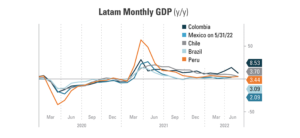 Graph representing Latin America’s Monthly GDP year-over-year from 2020 to 2022. Comparing Columbia (8.53), Mexico on 5/31/22 (2.09), Chile (3,70), Brazil (3.09), and Peru (3.44).