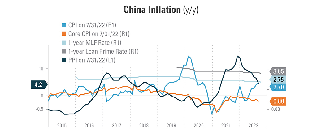 Graph representing China’s Inflation year-over-year from 2015 to 2022. Comparing CPI on 7/31/2022 (2.70), Core CPI on 7/31/2022 (0.80), 1-year MLF rate (2.75), 1-year loan prime rate on 7/20/2022 (3.70), and PPI on 7/31.2022 (4.2).