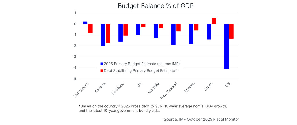 Chart 8 Budget Balance % of GDP:A clustered bar chart comparing two measures for nine economies: Switzerland, Canada, Eurozone, UK, Australia, New Zealand, Sweden, Japan, and the US. Each country has a blue bar for the 2026 Primary Budget Estimate and a red bar for the Debt‑Stabilizing Primary Budget Estimate. For most countries, both measures are negative, with the debt‑stabilizing estimate generally lower (more negative). Switzerland shows values near zero. Japan has a positive red bar but a moderately negative blue bar. The US shows the largest gap, with a blue bar near –4% of GDP and a red bar near –1.5%.