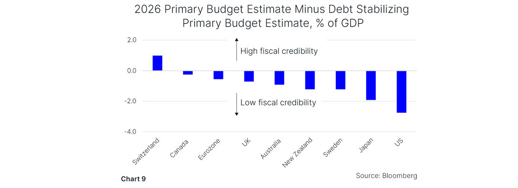 Chart 9 2026 Primary Budget Estimate Minus Debt-Stabilizing Primary Budget Estimate, % of GDP:A bar chart comparing nine economies: Switzerland, Canada, Eurozone, UK, Australia, New Zealand, Sweden, Japan, and the U.S. Switzerland shows a positive value slightly above 1% of GDP. Canada is near zero. All others are negative, with increasingly larger gaps. Japan is around –2%, and the US shows the largest shortfall, near –3%. An arrow labeled ‘Low fiscal credibility’ points to the negative side of the chart.