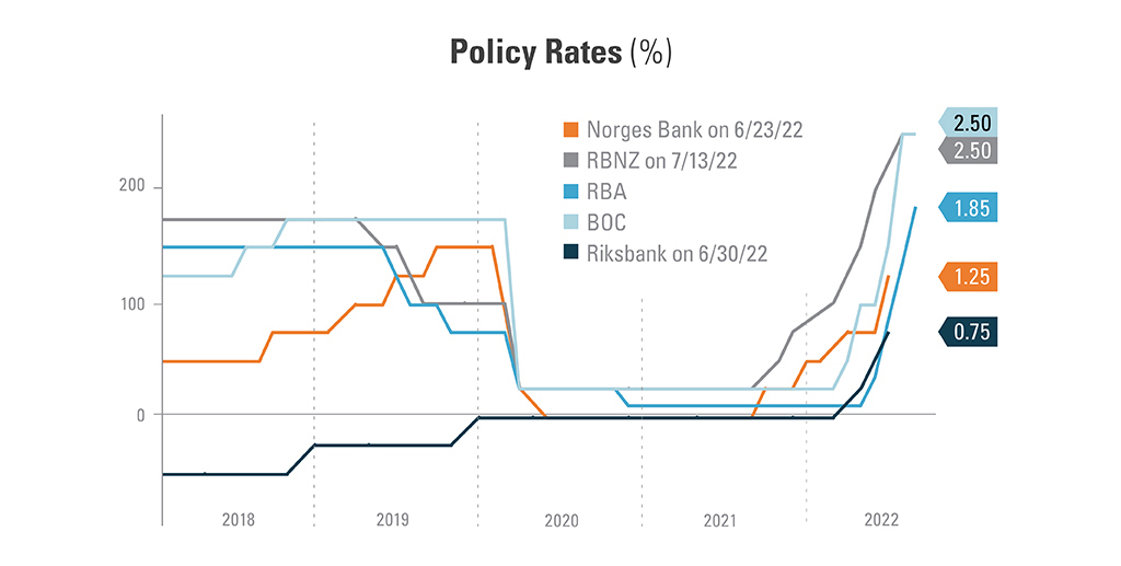 Graph illustrating the Policy rates as percentages from 2018 to 2022. Comparing Norges bank on 6/23/22 (1.25), RBNZ on 7/13/22 (2.50), RBA (1.85), BOC (2.50) and Riksbank on 6/30/2022 (0.75). 