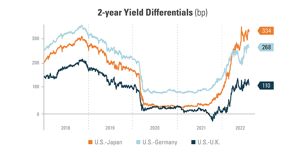 Chart explaining 2 year yield differentials in basis points from 2018 to 2022 comparing the U.S. with Japan (332), Germany (264) and the U.K. (106). 