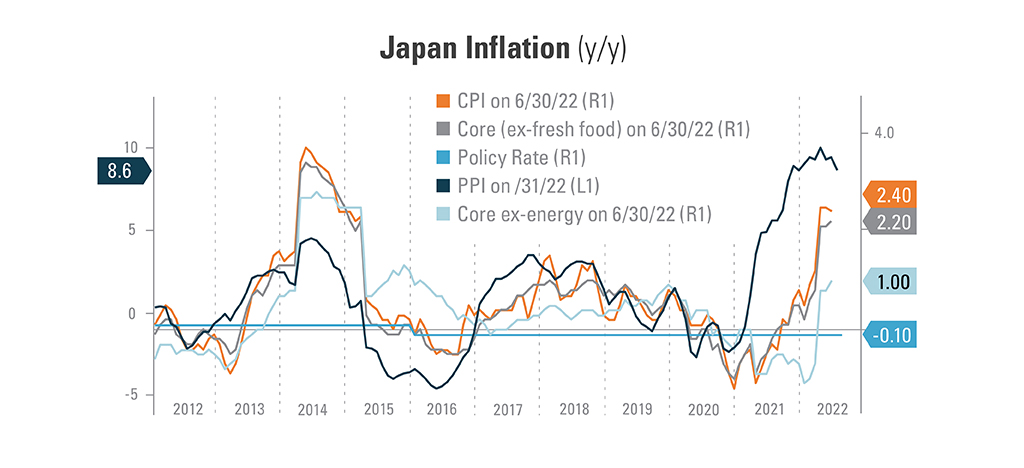 Chart explaining Japan inflation year-over-year from 2012 to 2022. Comparing CPI on 6/30/2022 (2.40), Core (ex-fresh food) on 6/30/2022 (2.20), Policy Rate (-0.10), PPI on 7/31/2022 (8.6) and Core ex-energy (1.00).