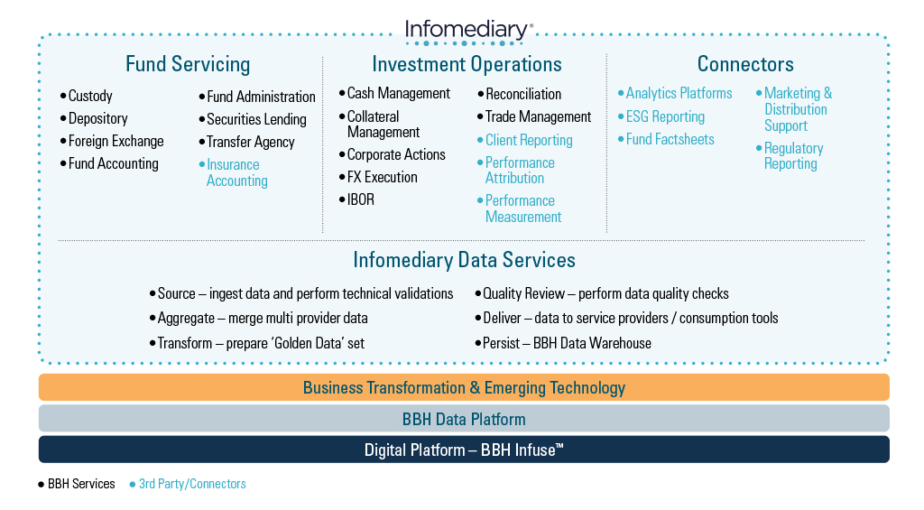 Chart showing BBH's different services: Fund Servicing, Investment Operations, and Infomediary Data Services.