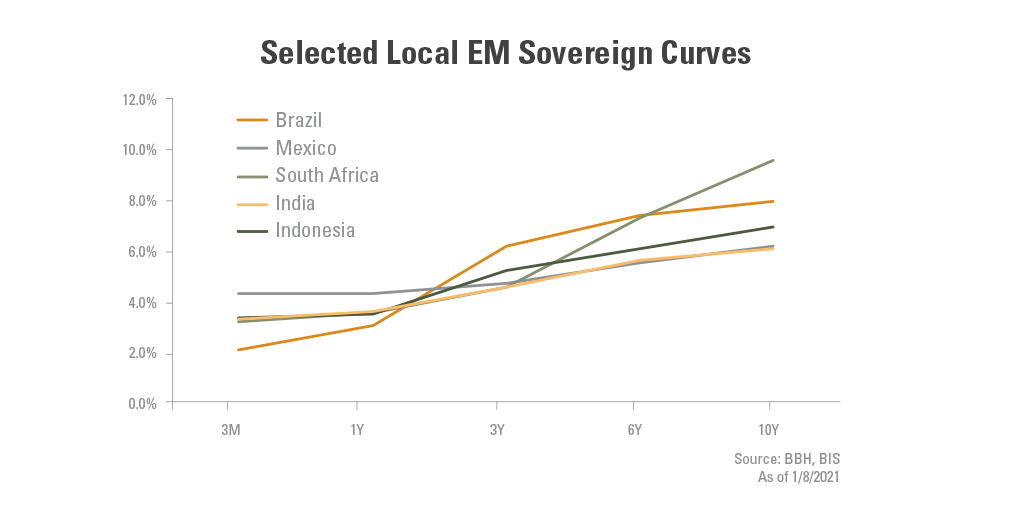 Selected Local EM Sovereign Curves chart
