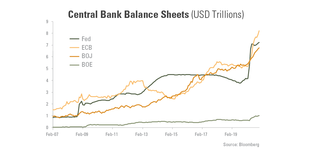 Central Bank Balance Sheets in USD Trillions$ chart