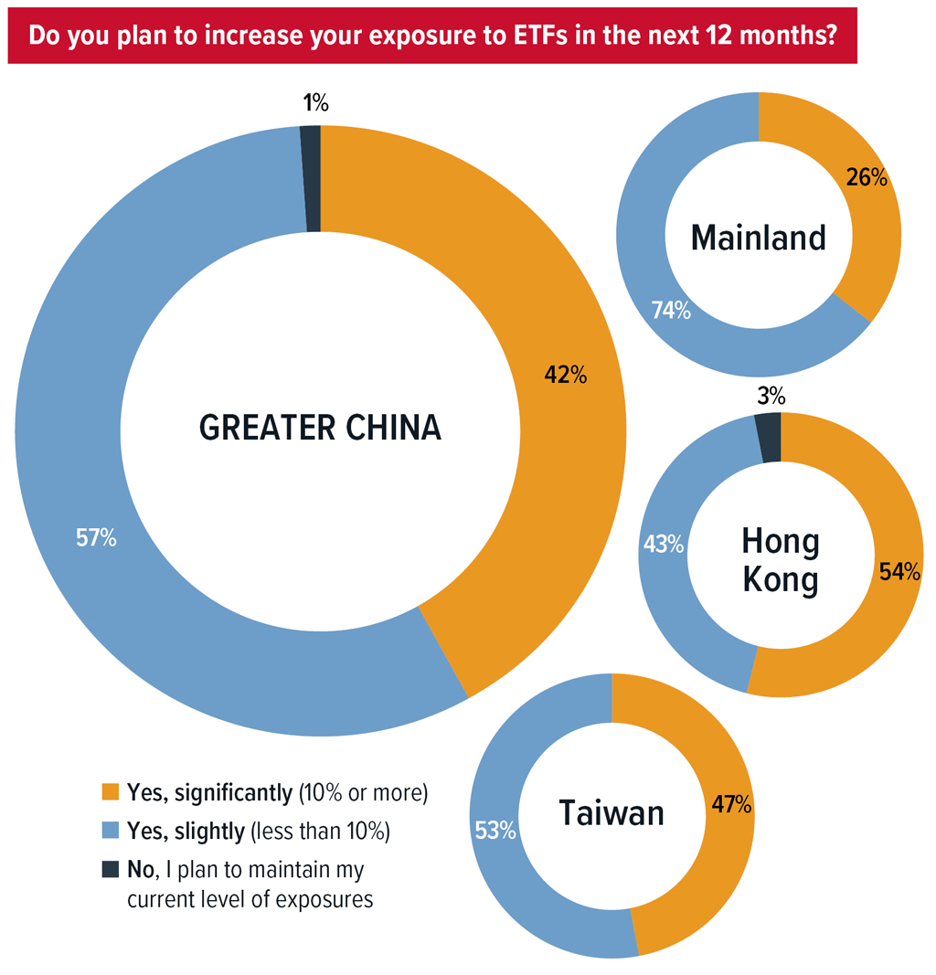 Do you plan to increase your exposure to ETFs in the next 12 months?

Greater China total:

Yes, significantly (10% or more) - 42%
Yes, slightly (less than 10%) - 57%
No, I plan to maintain my current level of exposures - 1%

Mainland:

Yes significantly (10% or more) - 26%
Yes, slightly (less than 10%) - 74%
No, I plan to maintain my current level of exposures - 0%

Hong Kong:

Yes significantly (10% or more) - 54%
Yes, slightly (less than 10%) - 43%
No, I plan to maintain my current level of exposures - 3%


Taiwan:

Yes significantly (10% or more) -47%
Yes, slightly (less than 10%) - 53%
No, I plan to maintain my current level of exposures - 0%
