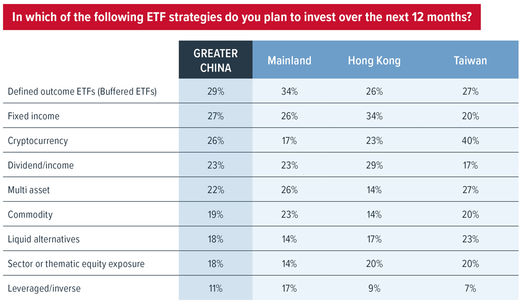 In which of the following ETF strategies do you plan to invest over the next 12 months?

Greater China total:

Defined outcome ETFs (Buffered ETFs) - 29%
Fixed income- 27%
Cryptocurrency - 26%
Dividend/income - 23%
Multi asset - 22%
Commodity - 19%
Liquid alternatives - 18%
Sector or thematic equity exposure - 18%
Leveraged/inverse - 11%

Mainland:

Defined outcome ETFs (Buffered ETFs) - 34%
Fixed income - 26%
Cryptocurrency - 17%
Dividend/income - 23%
Multi asset - 26%
Commodity - 23%
Liquid alternatives - 14%
Sector or thematic equity exposure - 14%
Leveraged/inverse - 17%


Hong Kong:

Defined outcome ETFs (Buffered ETFs) - 26%
Fixed income - 34%
Cryptocurrency - 23%
Dividend/income - 29%
Multi asset - 14%
Commodity - 14%
Liquid alternatives - 17%
Sector or thematic equity exposure - 20%
Leveraged/inverse - 9%

Taiwan:

Defined outcome ETFs (Buffered ETFs) - 27%
Fixed income - 20%
Cryptocurrency - 40%
Dividend/income - 17%
Multi asset - 27%
Commodity - 20%
Liquid alternatives - 23%
Sector or thematic equity exposure - 20%
Leveraged/inverse - 7%
