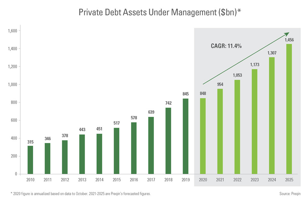 Private Debt Assets Under Management chart in $billion from 2010-2025