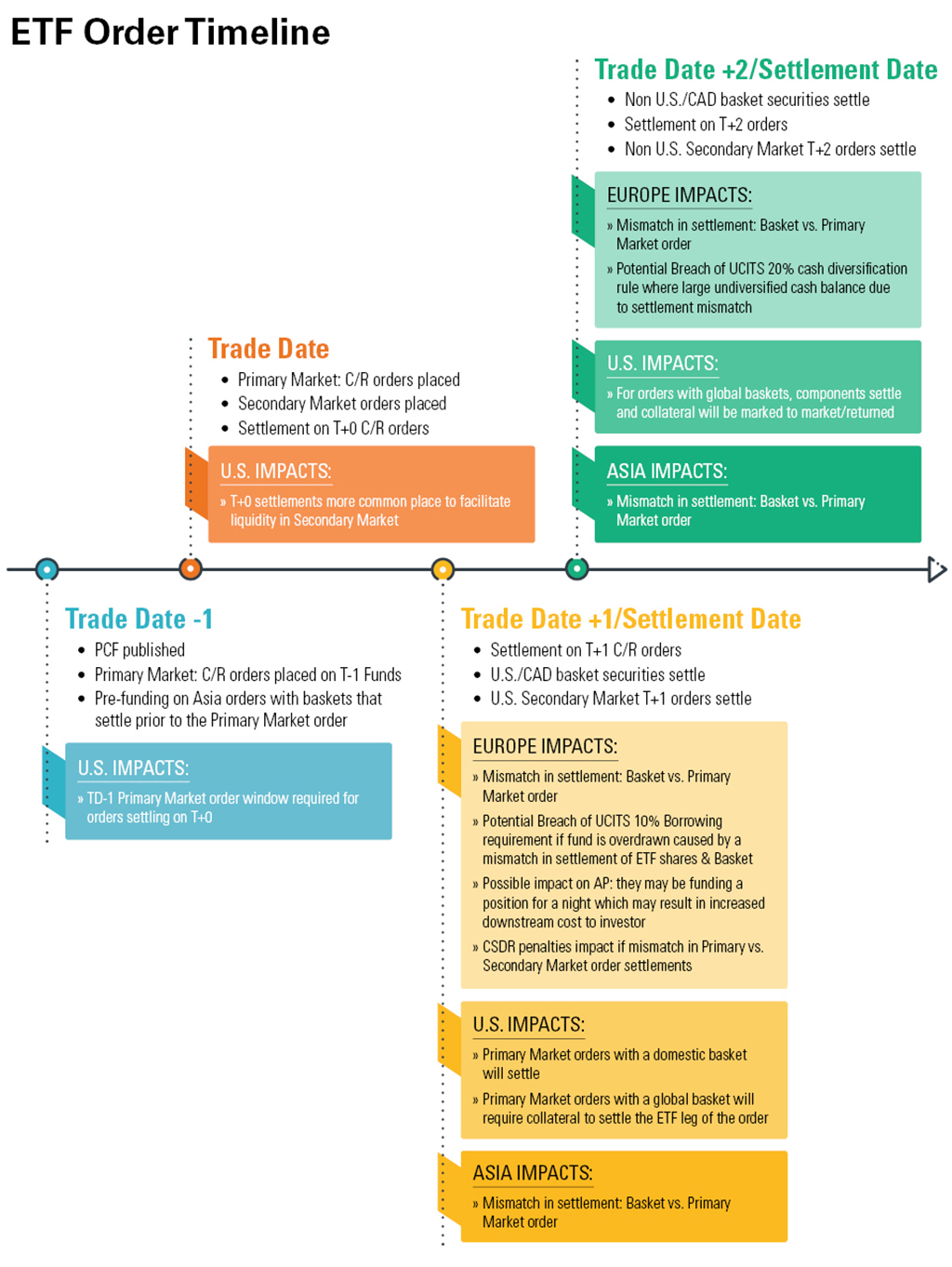 Trade Date -1, Trade Date, Trade Date +1/Settlement Date, and Trade Date +2/Settlement Date