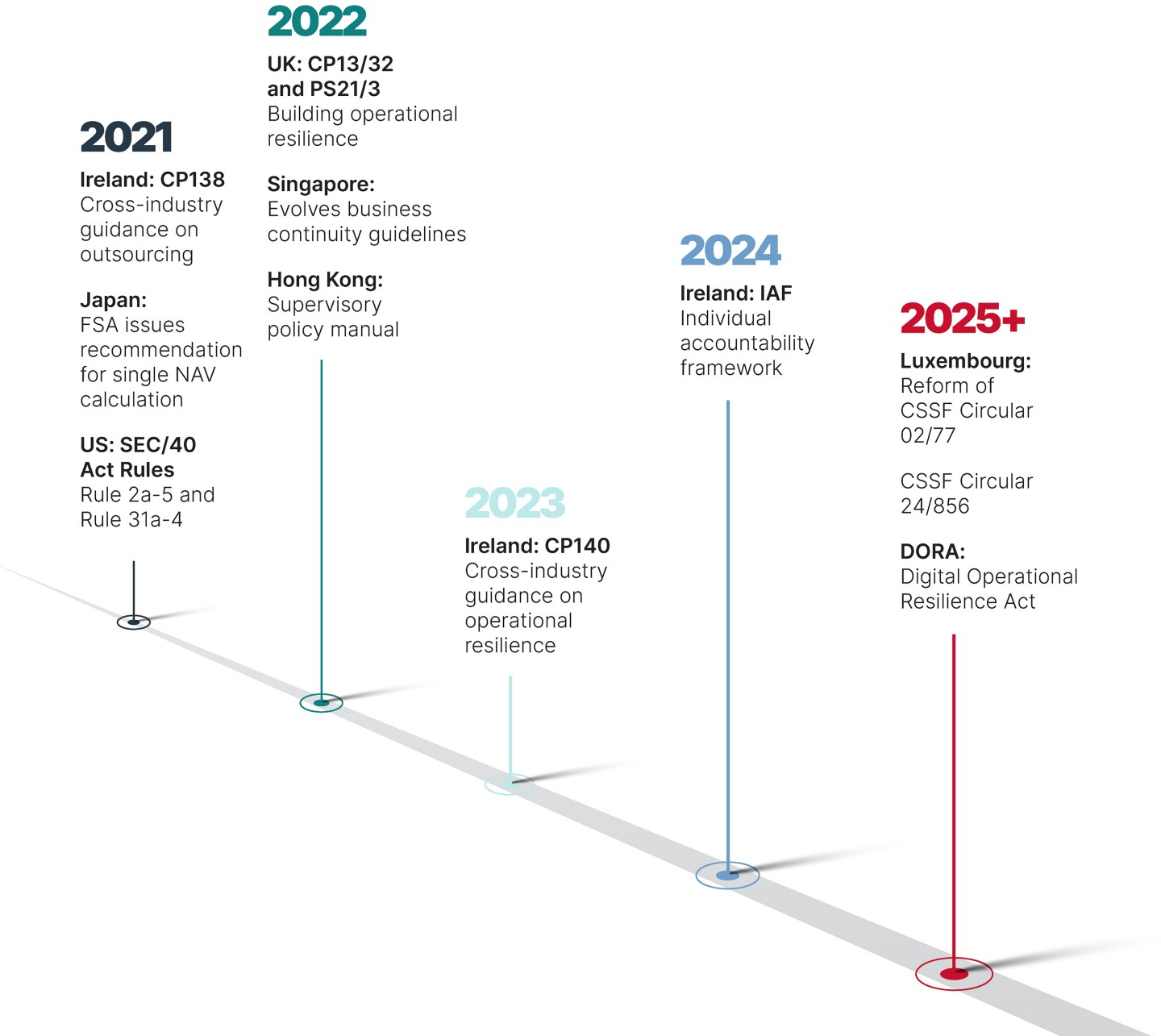 Timeline shows from 2021 to 2025+2021-Ireland: CP138- Cross-industry guidance on outsourcing.Japan: FSA issues recommendation for single NAV calculation.US: SEC/40 Act Rules Rule 2a-5 and Rule 31a-4.2022-UK: CP13/32 and PS21/3 Building operational resilience.Singapore: Evolves business continuity guidelines.Hong Kong: Supervisory policy manual.2023-Ireland: CP140 Cross-industry guidance on operational resilience.2024-Ireland: IAF Individual accountability framework.2025+-Luxembourg: Reform of CSSF Circular 02/77.CSSF Circular 24/856.DORA: Digital Operational Resilience Act.