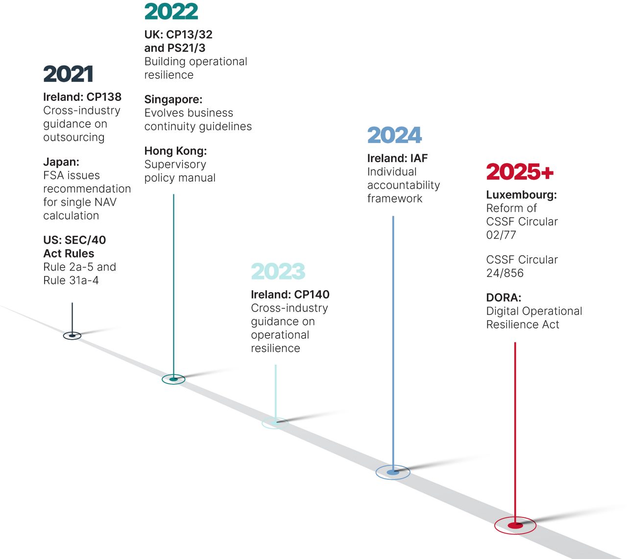 Timeline shows from 2021 to 2025+2021-Ireland: CP138- Cross-industry guidance on outsourcing.Japan: FSA issues recommendation for single NAV calculation.US: SEC/40 Act Rules Rule 2a-5 and Rule 31a-4.2022-UK: CP13/32 and PS21/3 Building operational resilience.Singapore: Evolves business continuity guidelines.Hong Kong: Supervisory policy manual.2023-Ireland: CP140 Cross-industry guidance on operational resilience.2024-Ireland: IAF Individual accountability framework.2025+-Luxembourg: Reform of CSSF Circular 02/77.CSSF Circular 24/856.DORA: Digital Operational Resilience Act.