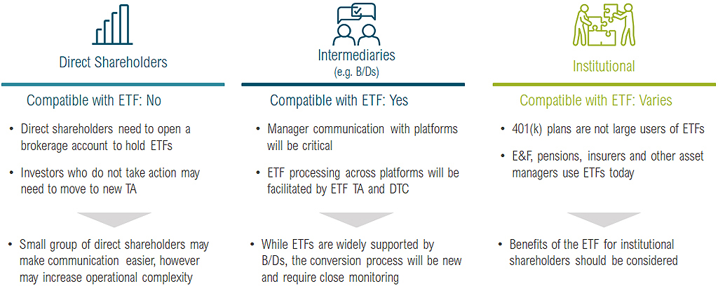 All ETF shareholders will need accounts at DTC participating B/Ds or recordkeepers. Direct shareholders who don’t take action need to hold shares at DTC eligible TA – e.g. US Bank cannot hold ETF shares in TA accounts. Intermediaries must be DTC participants. Shareclasses for MF need to be collapsed, multiple transitions and higher cost likely.