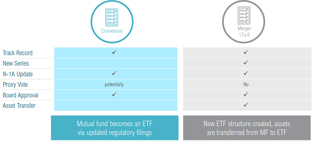 A direct conversion does not explicitly require proxy vote  As long as merger adheres to 17a-8 (under 40 Act):    MF and ETF have same advisor, objectives policies and risks – e.g. sub-advisor change could impact this merger.  Distribution fees / expense ratios same or lower.  ‘Majority’ of disinterested trustees the same for ETF as they are for MF.  N-14 will include these aspects in its rationale why a vote is not needed.