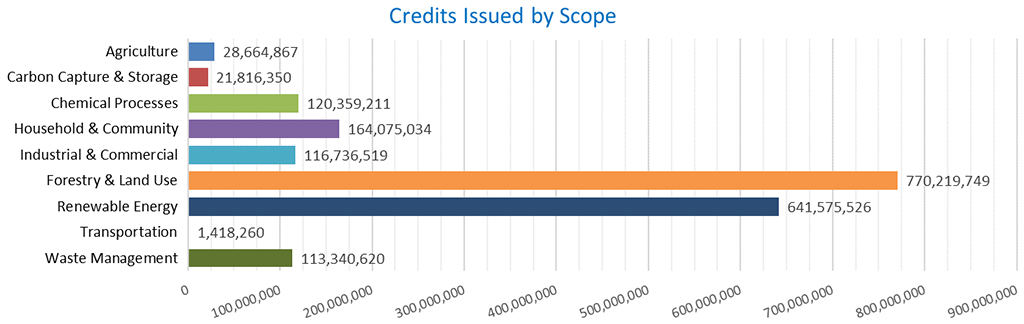 Agriculture – 28,664,867
Carbon Capture & Storage – 21,816,350 
Chemical Processes – 120,359,211
Household & Community – 164,075,034
Industrial & Commercial – 116,736,519 
Forestry & Land Use – 770,219,749 
Renewable Energy – 641,575,526
Transportation - 1,418,260 
Waste Management – 113,340,620