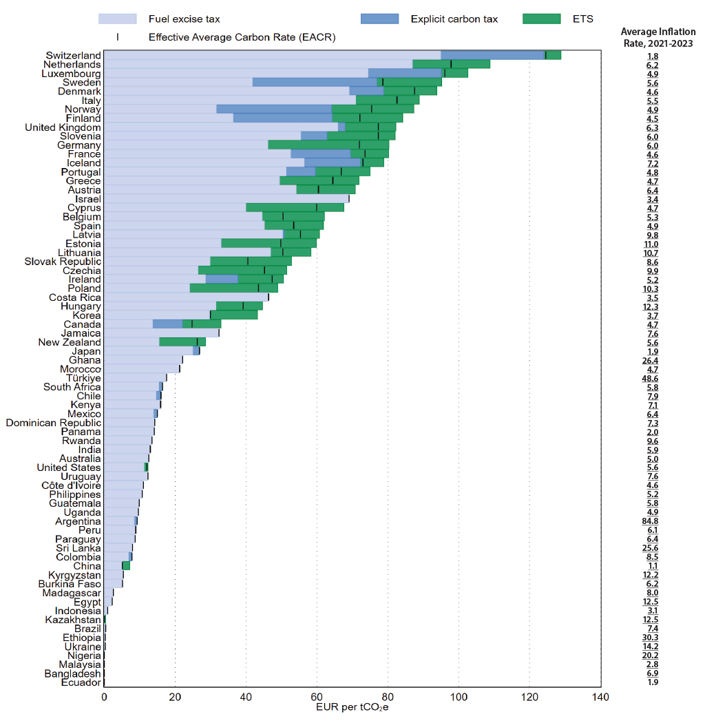 Graph shows the fuel excise tac, the explicit carbon tax, and ETS versus the average inflation rates in 2021-23. 