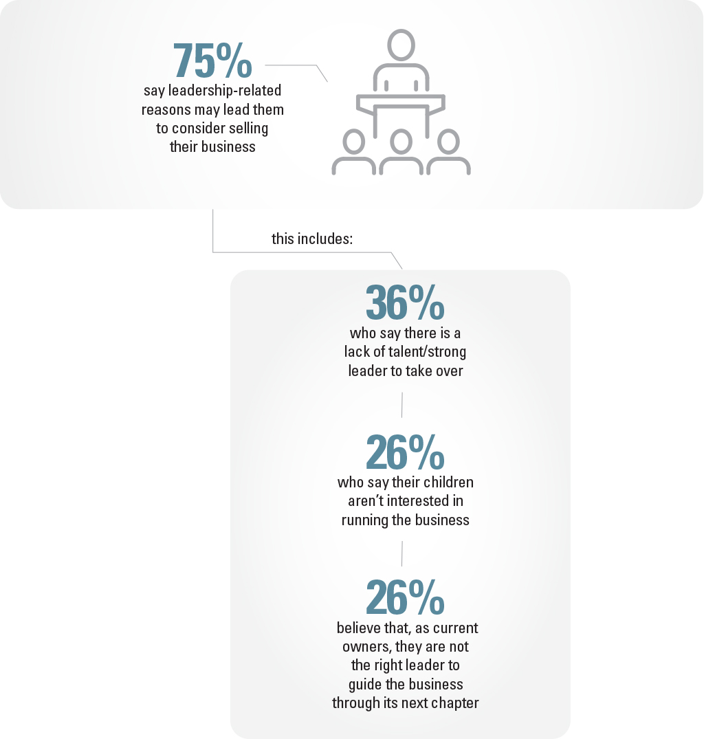 75% say leadership-related reasons may lead them to consider selling their business. This includes: 36% who say there is a lack of talent/strong leader to take over, 26% who say their children aren't interested in running the business, 26% believe that, as current owners, they are not the right leaders to guide the business through its next chapter.