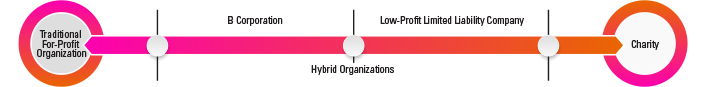 A chart showing a spectrum of organizations that vary from traditional for-profit organizations to charities. From left to right (traditional for-profit organizations to charity): B corportation, hybrid organizations (in the middle of the spectrum), and low-profit limited liability company.