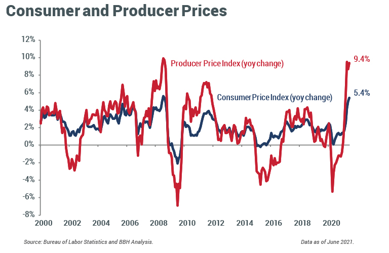 InvestorView Q3 2021-Consumer and Producer Prices