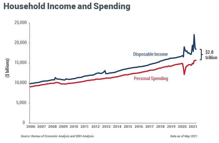 InvestorView Q3 2021-Household Income and Spending