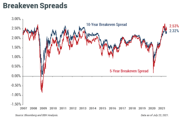 InvestorView Q3 2021-Breakeven Spreads