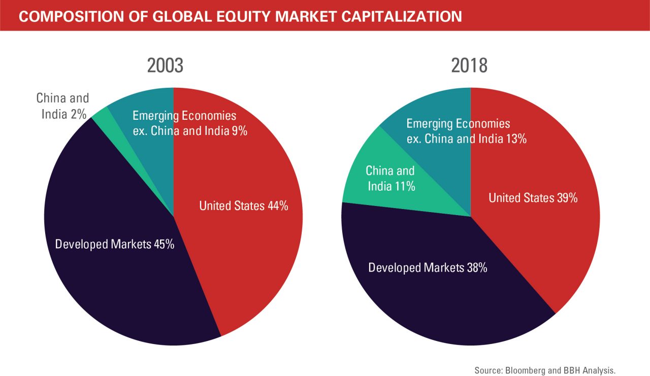 2003: Emerging economies ex: China and India (9%), United States 44%, Developed Markets 45%, China and India 2%. 2018: United States (39%), Developed Markets (38%), China and India (11%), Emerging Economics ex. China and India (13%)