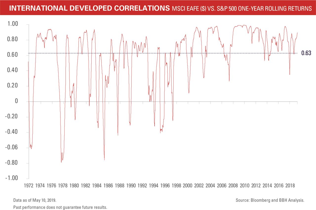 MSCI EAFE ($) Vs. S&P 500 one-year rolling returns between 1972-2018