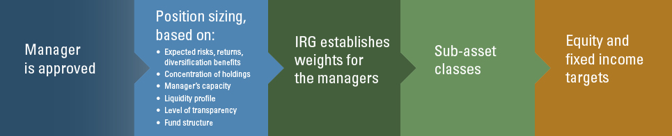 Manager is approved. Position sizing, based on: expected risks, returns, diversification benefits; concentration of holdings; manager's capacity; liquidity profile; level of transparency; fund structure. IRG establishes weights for the managers. Sub-asset classes. Equity and fixed income targets. 
