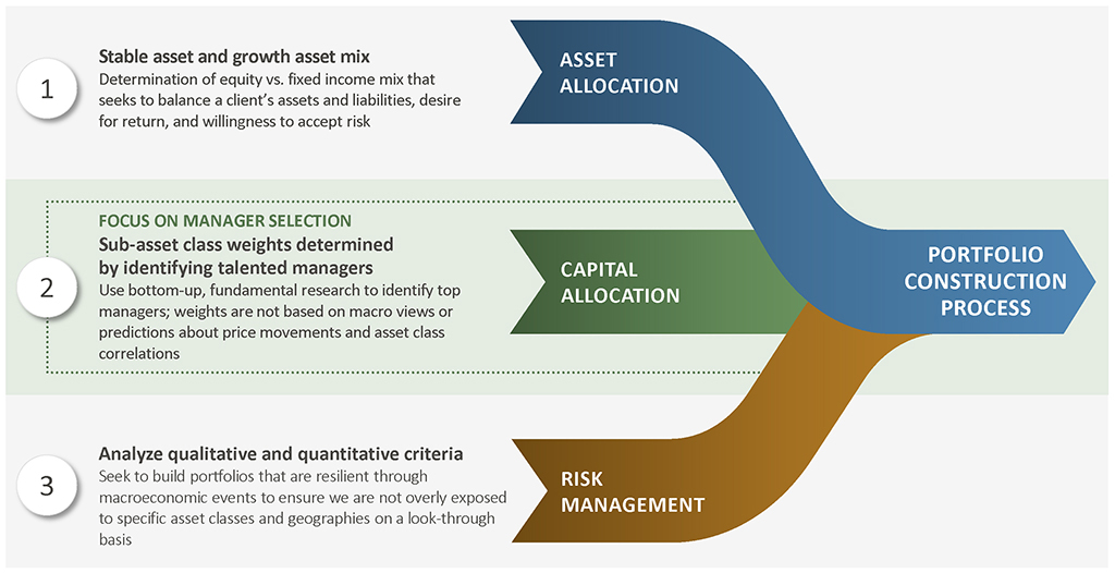 How three processes – Asset Allocation (Equity vs. Fixed Income), Capital Allocation and Manager Selection (Sub-Asset Class Weights), and Risk Management (Resilience and Exposure) – form the IRG’s Portfolio Construction Process.
