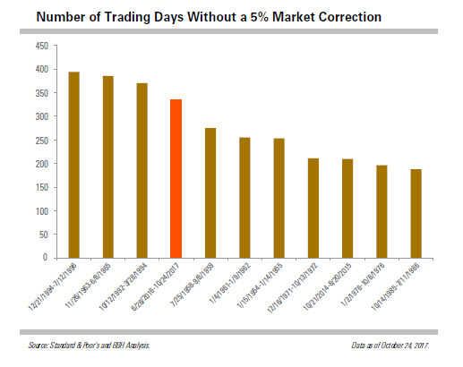 Number of Trading Days Without a 5% Market Condition