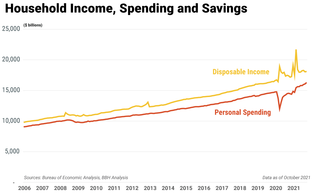 Chart showing the household income, spending and savings from 2006 to 2021..