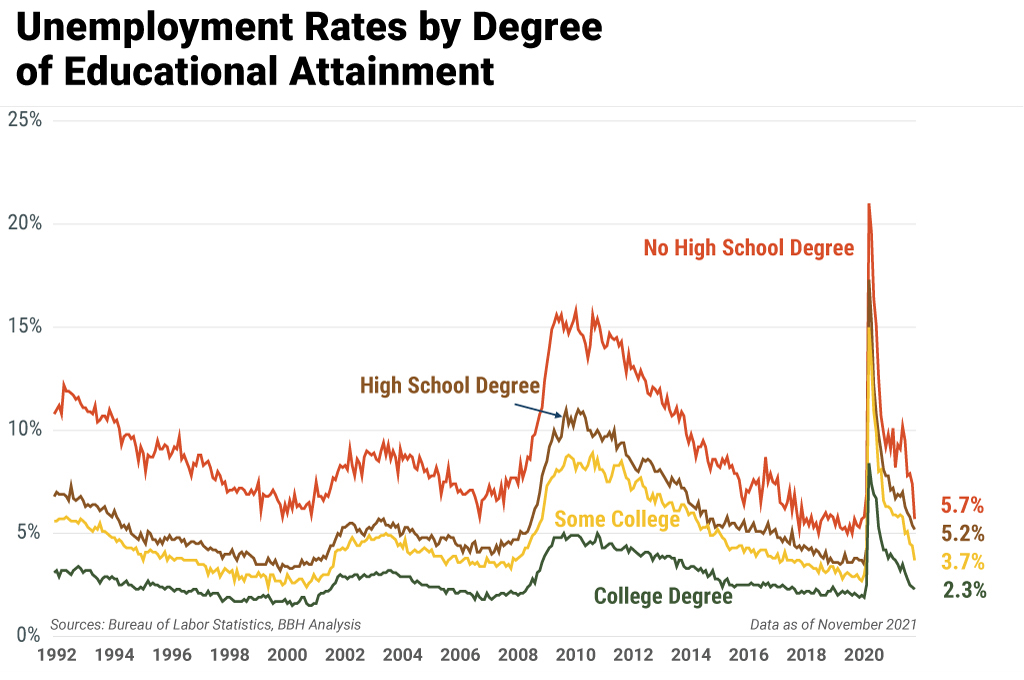 Chart showing the unemployment rates by degree of educational attainment from 1992 to 2020..