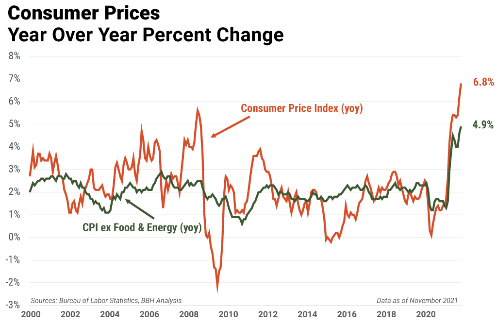 Chart showing consumer prices year over year percent change from 2000 to 2020..