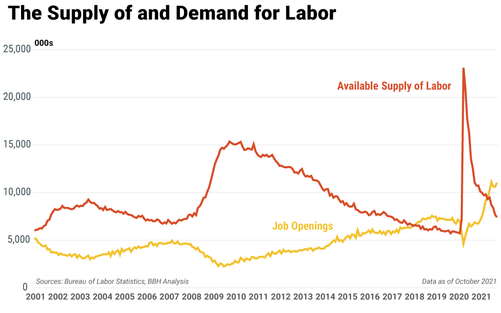 Chart showing the supply of and demand for labor from 2001 to 2021..