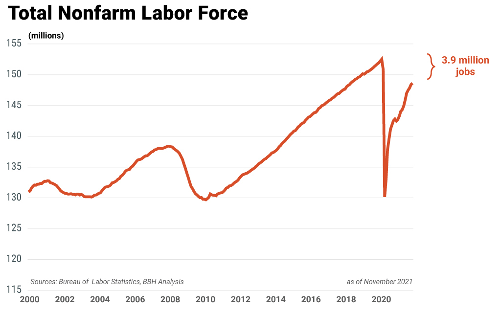 Chart showing the total nonfarm labor force from 2000 to 2020..
