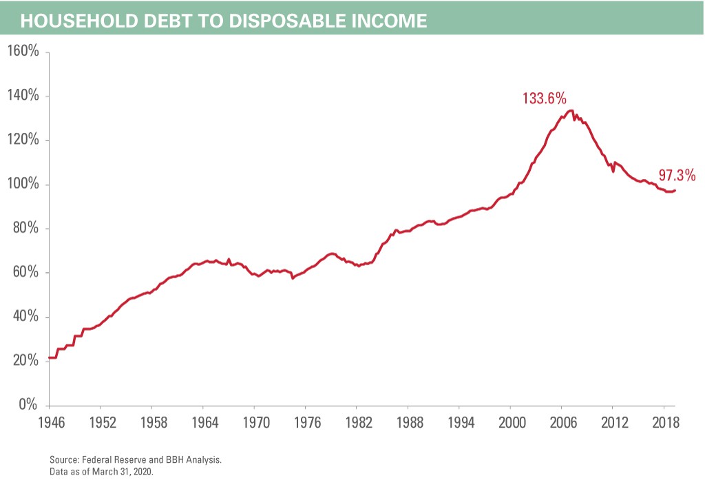 2006: 133.6%. 2018: 97.3%