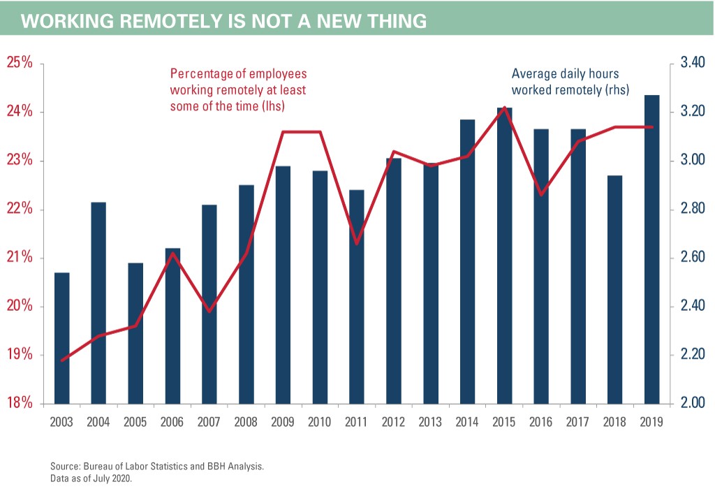 Percentage of employees working remotely at least some of the time (lhs). Average daily hours worked remotely (rhs). Between 2003-2019.