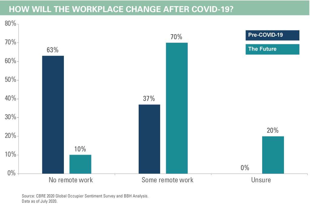 Pre-COVID-19 versus the future: No remote work: 63% and 10%, Some remote work: 37% and 70%, Unsure: 0% and 20%.