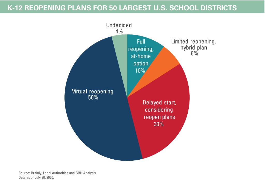 Undecided 4%, Full reopening, at-home option 10%, limited reopening, hybrid plan 6%, delayed start, considering reopen plans 30%, virtual reopening 50%.