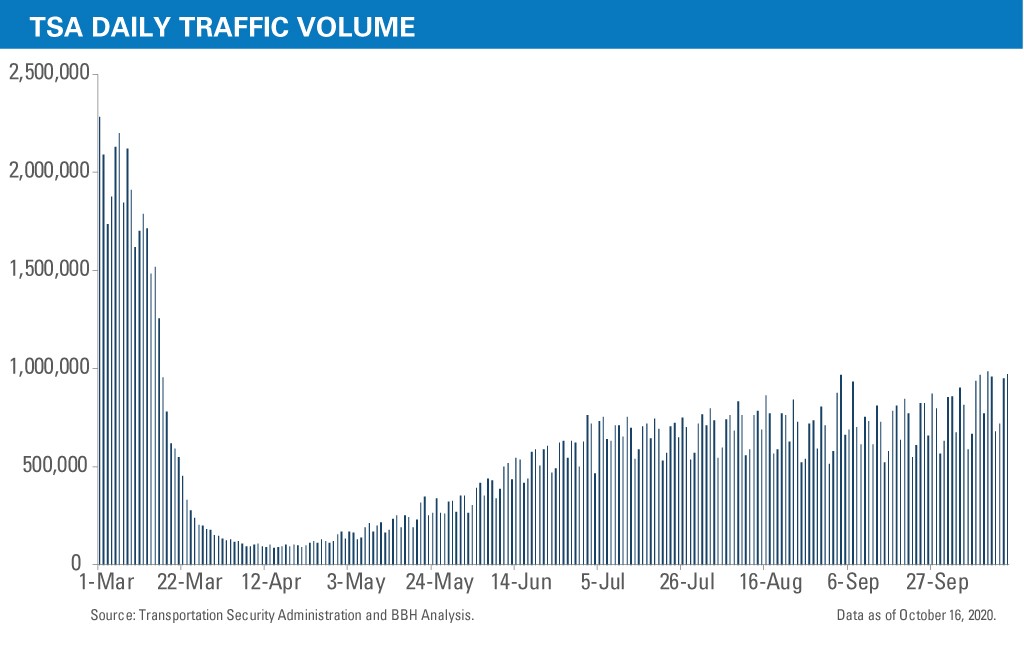 The TSA Traffic Volume during the COVID pandemic from March 1st-September 27th.