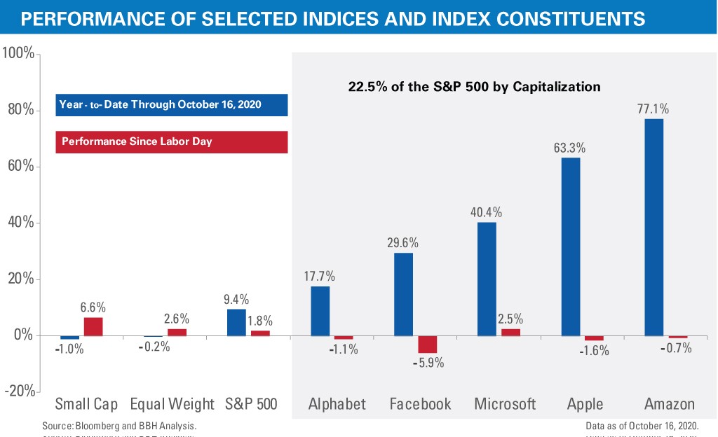 The performance of selected indices and index constituents for "year to date through Oct 16th, 2020" and "performance since Labor Day".