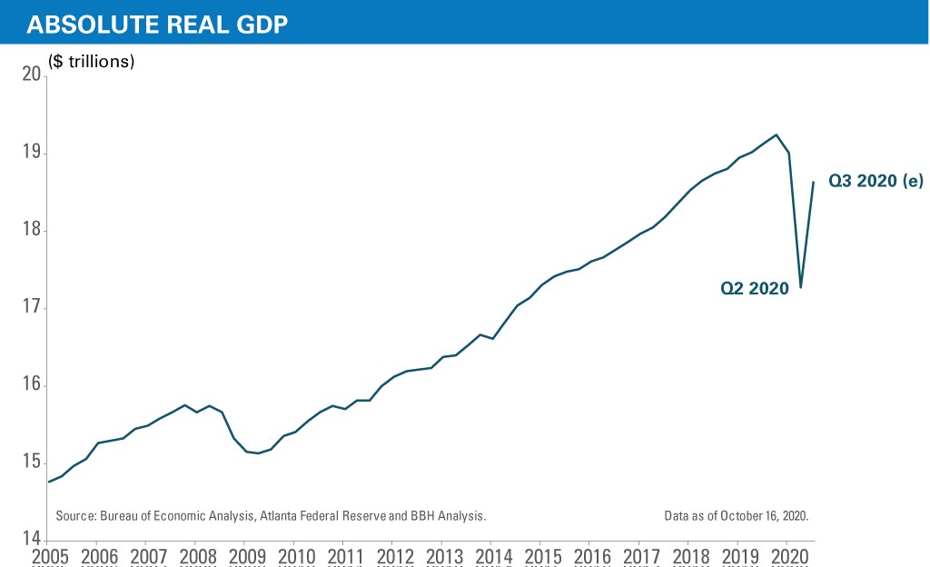 Absolute Real GDP from 2005-2020 showing an upward trend up until 2020.