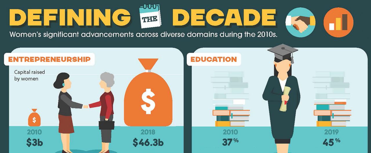 Defining the decade: Women's significant advancements across diverse domains during the 2010s.