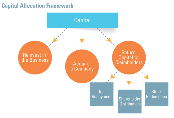 Capital: Reinvest in the Business, Acquire a Company, Return Captial to Claimholders. Return Captial to Claimholders: Debt Repayment, Shareholder Distribution, Stock Redemption