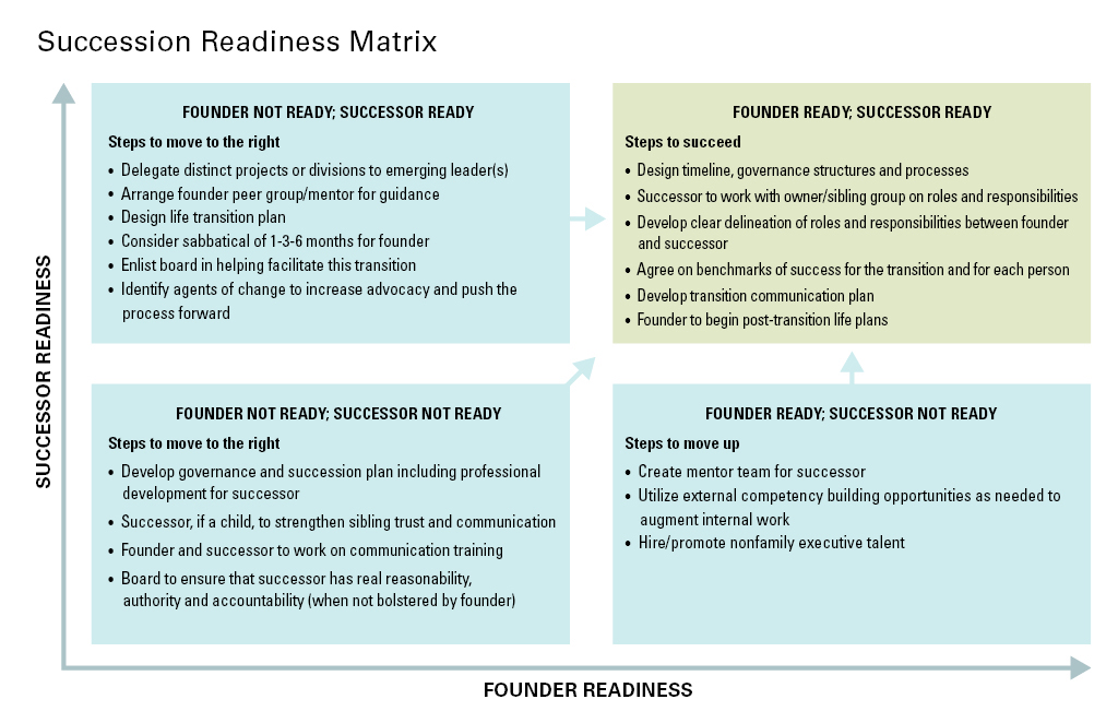 Matrix between rounder readiness and successor readiness
