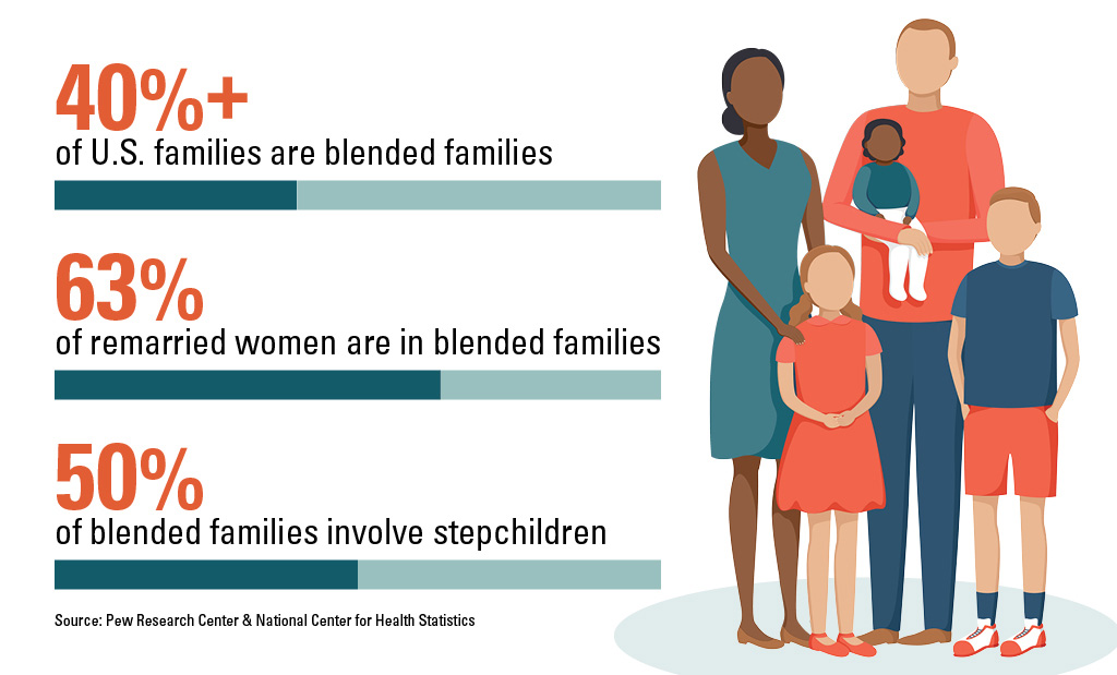 More than 40% of U.S. families are blended families, according to Pew Research Center. Approximately 63% of women in remarriages are in blended families, and about half of these remarriages involve stepchildren who live with the remarried couple, based on data from the National Center for Health Statistics.