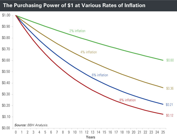 This graph shows the purchasing power of $1 at various rates of inflation over 25 years